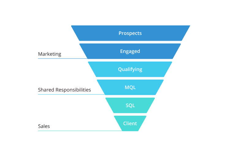 Inchoo Usklađivanje B2B prodaje i marketinga