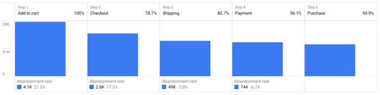 eCommerce funnel