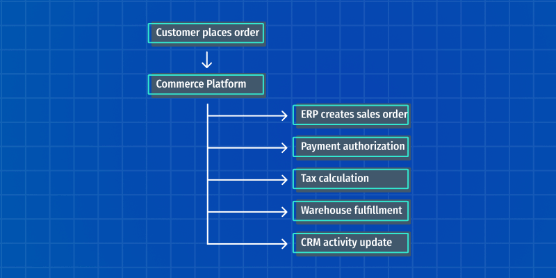 B2B ecommerce skica strukture tech stack-a